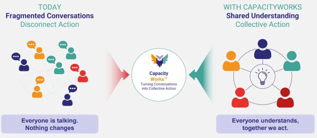 CapacityWorks process: from fragmented conversations to shared understanding and collective action